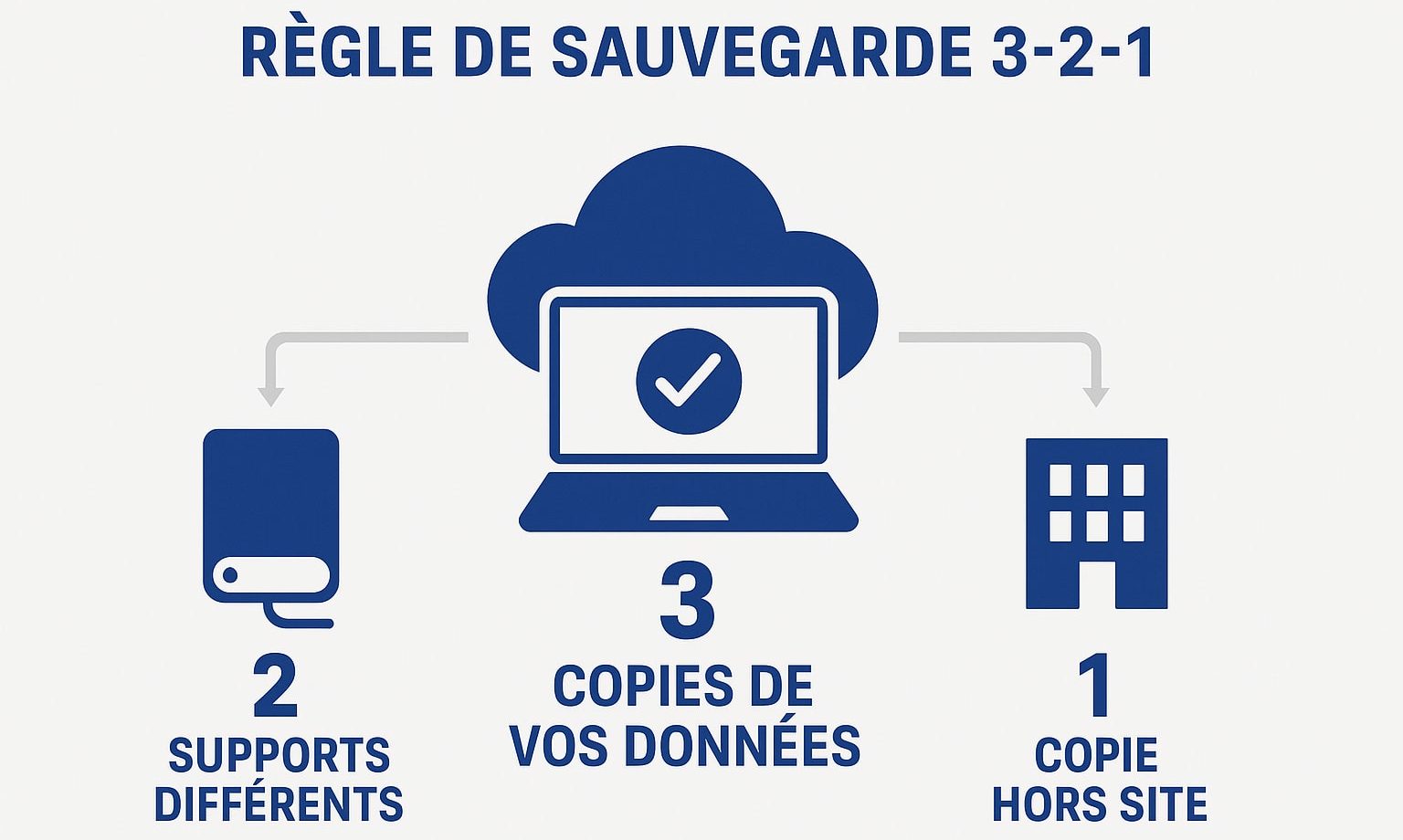 Mettre en place une stratégie de sauvegarde automatique efficace | Pixel Informatique Annemasse
